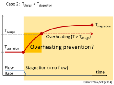 Overheating Prevention